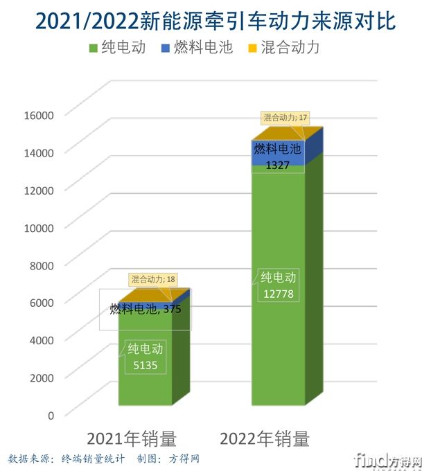 新能源牵引车2021-2022动力来源柱图