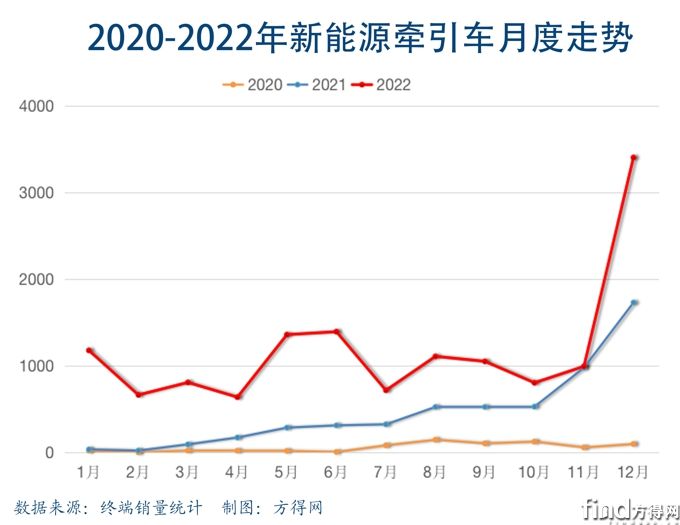 2020-2022新能源牵引车月度销量折线图