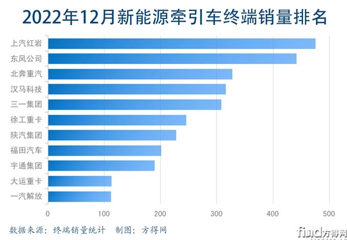 2022年12月新能源牵引车排名条图