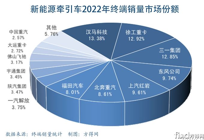 新能源牵引车2022销量份额饼图