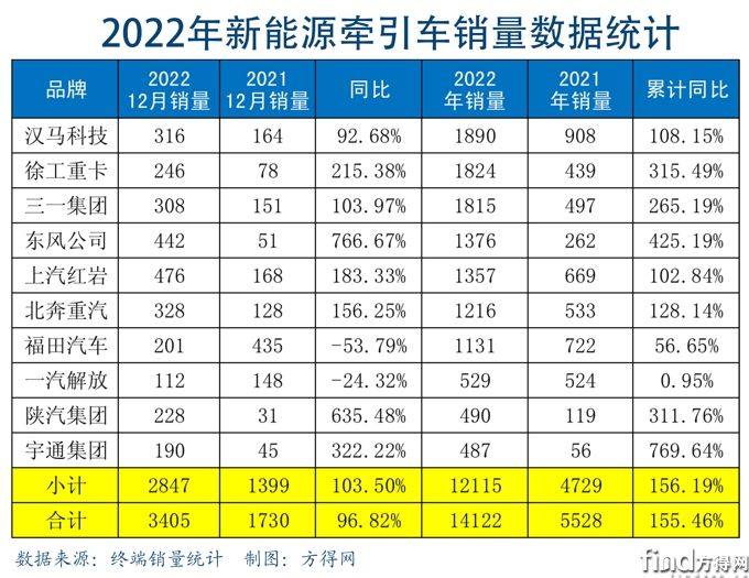 新能源牵引车2022销量表格