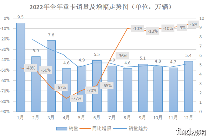 重卡市场 否极泰来丨姚蔚七日谈