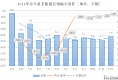 重卡市场 否极泰来丨姚蔚七日谈