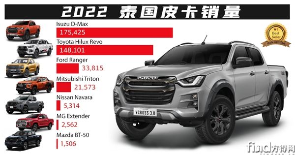 斩获海外销量冠军！江西五十铃D-MAX以硬核实力夯实高端皮卡地位