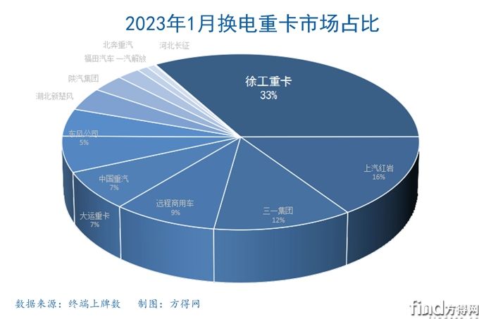 2023换电重卡占比饼图