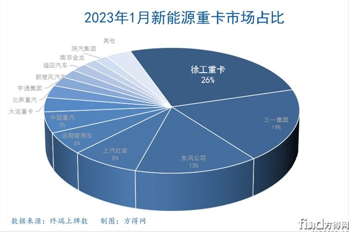 2023新能源重卡占比饼图