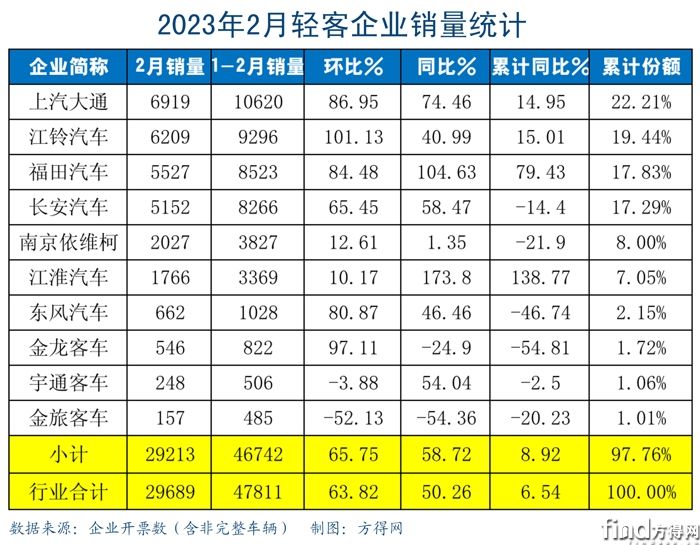 图六 202302轻客企业销量表格