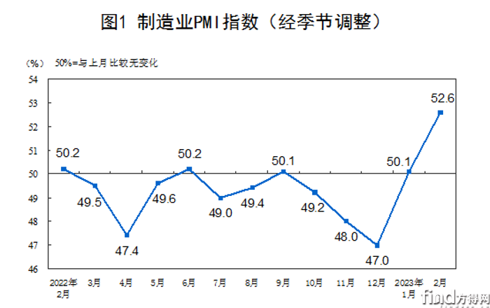 图三 国家统计局发布制造业采购经理指数（PMI）