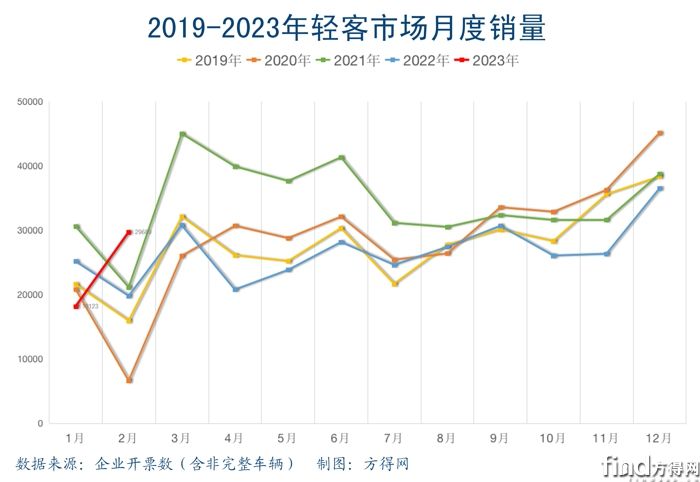 图一 2019-2023轻客月度销量线图