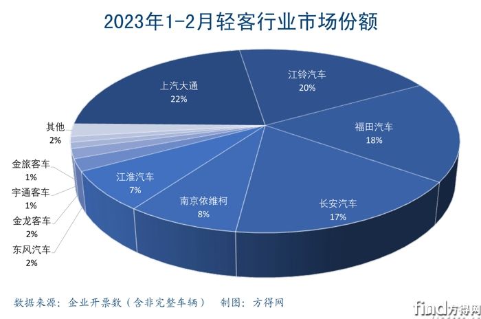 图四 202302轻客市场份额饼图