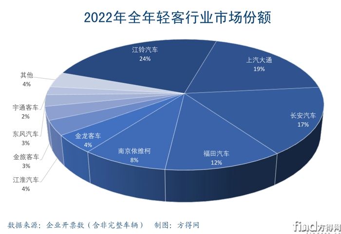 图五 2022轻客市场份额饼图