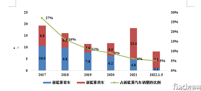 新能源商用车产业发展现状与趋势是什么？