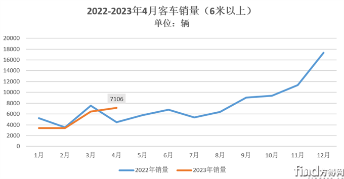 4月客车销量