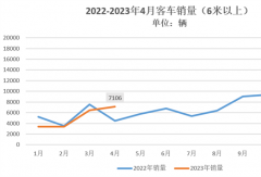 宇通领跑 安凯暴涨305%！4月客车增60% 6家企业涨幅翻倍