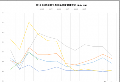 重汽/解放/陕汽翻倍暴涨 涨最猛竟是他？4月牵引车破4万辆增118%！