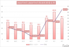 潍柴暴涨104% 解放动力“翻番”领涨行业！4月柴油机再增5成！