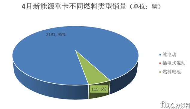 4月燃料类型销量