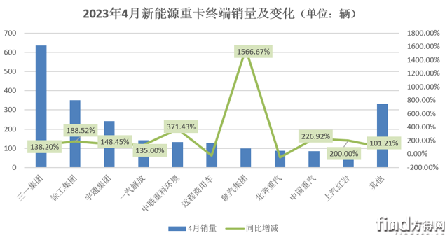 4月企业销量图表