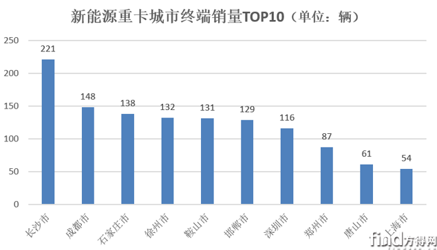 城市top10销量