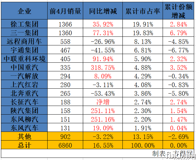 前4月销量