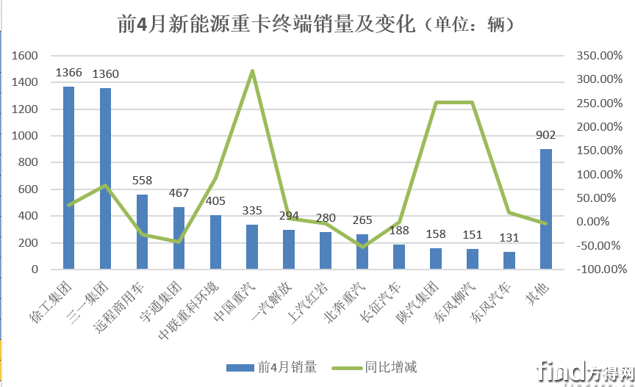 前4月销量图