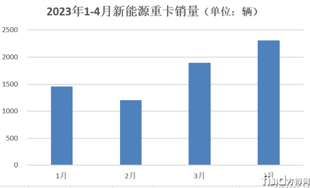 新能源重卡