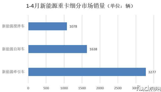 细分市场销量