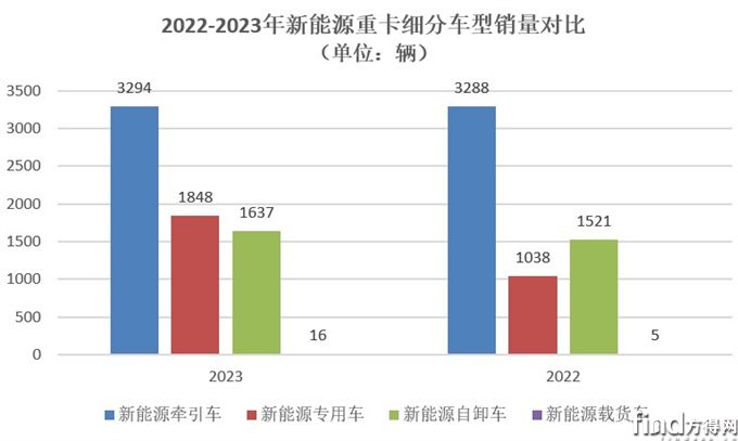 牵引车车型