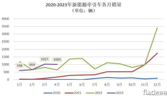 牵引车各月销量