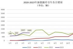 宇通领涨 新能源牵引车4月同增58%