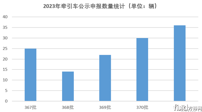 申报数量