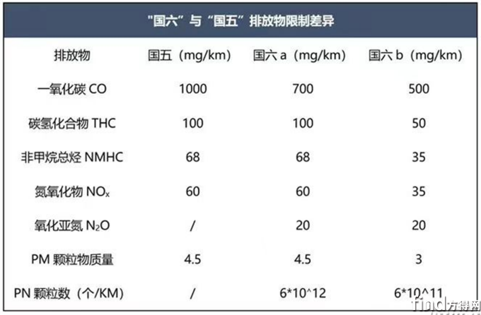 【综述稿】国六b排放标准已来 上汽红岩重卡全面满足“最严苛”法规245