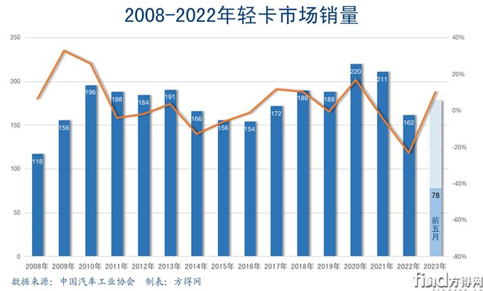 轻卡行业趋势