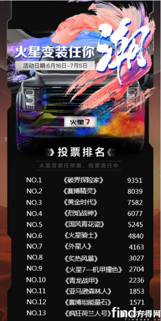涂装大赛完美收官 潮酷火星皮卡或将化身行走艺术品！