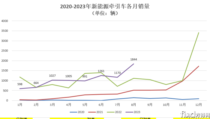 各月销量