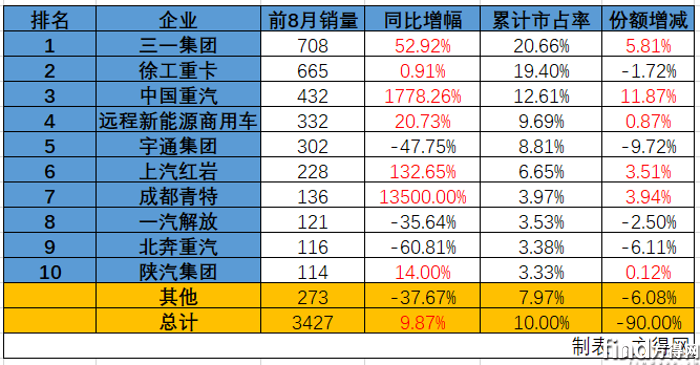前8月销量