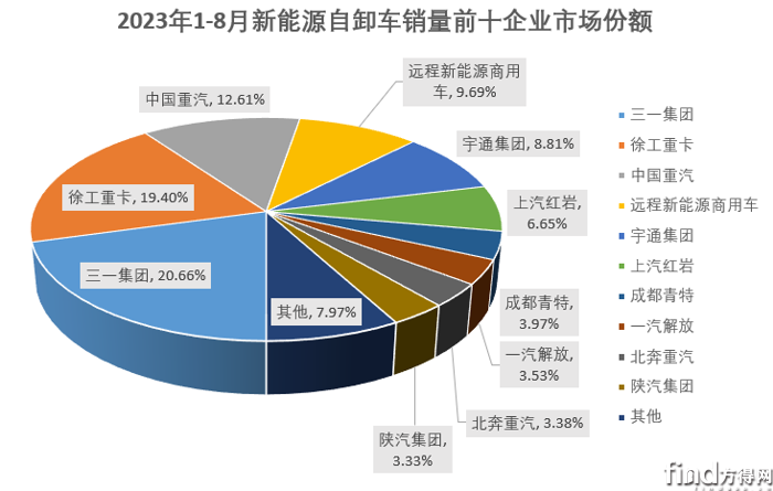 前8月市场份额