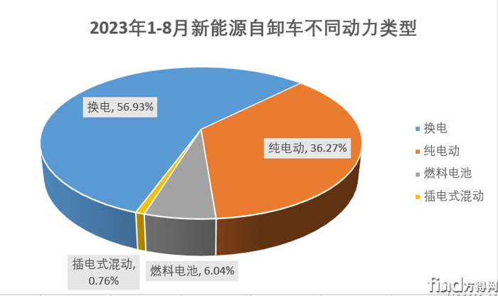 动力类型