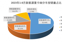8月新能源自卸车增长16% 徐工夺冠 重汽领涨