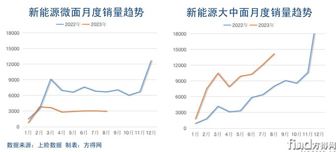 新能源微面vs大中面趋势