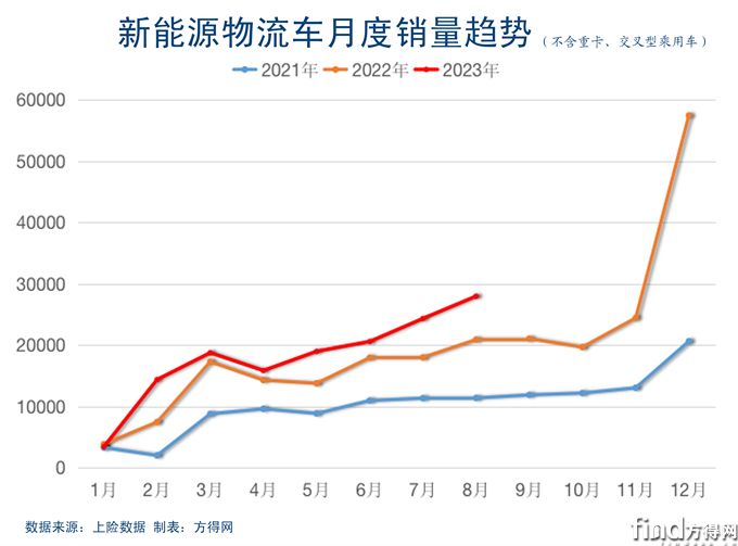 新能源物流月度销量
