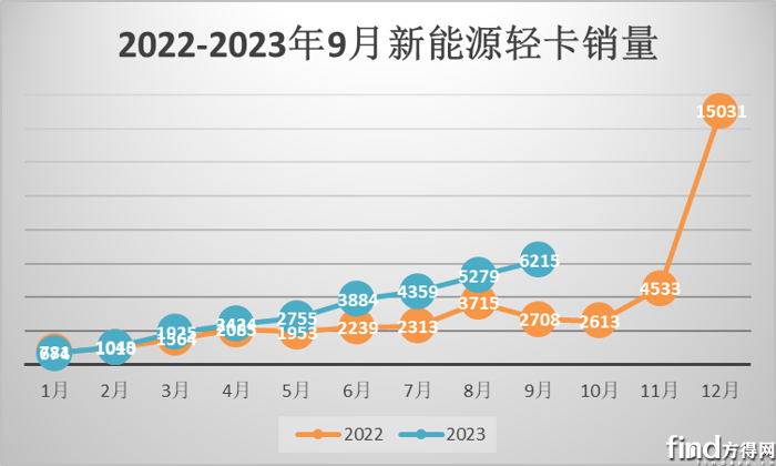 9月新能源轻卡大涨130%！远程涨近100% 上汽进前三 它拿下第一