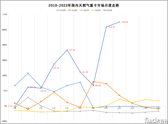 解放破万9连冠！重汽/陕汽/柳汽谁增最猛？9月天然气重卡暴涨11倍！