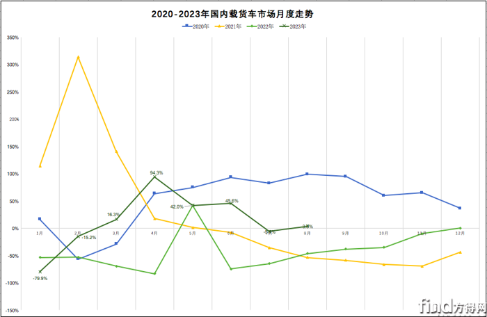 解放/重汽/东商争冠！陕汽/柳汽份额上升！9月载货车环涨44%！