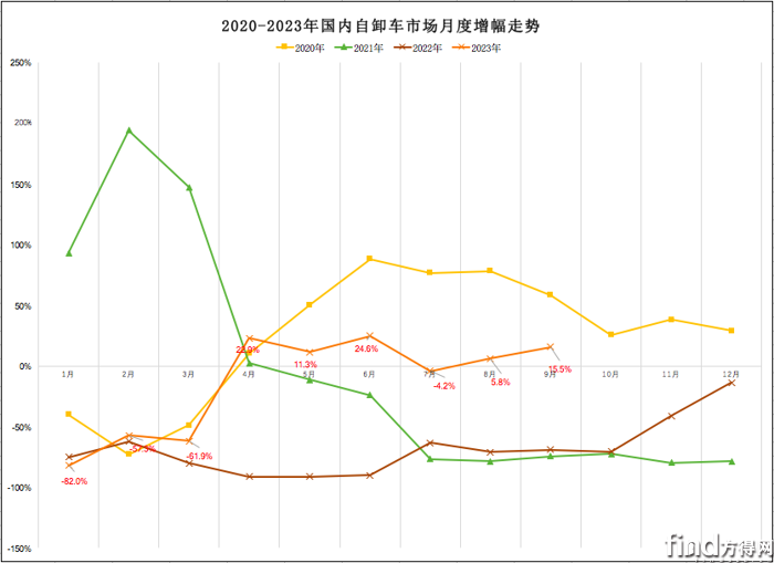 重汽四连冠！陕汽/欧曼涨幅超8成！9月自卸车增16%！回暖有望？