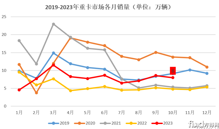 10月重卡涨66% 重汽超2万 解放增5成 东风涨8成 大运行业领涨！