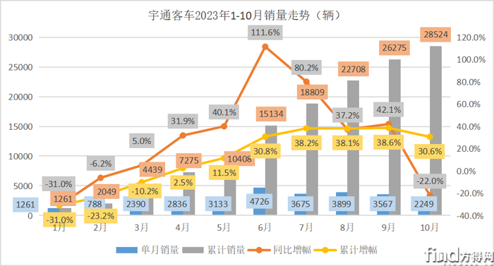 宇通客车前三季度销2.8万辆 涨30%！这一细分领域猛涨86%