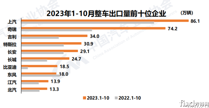 前10月出口