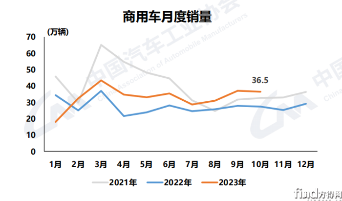 商用车月度销量