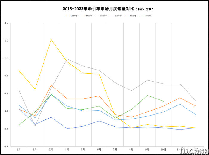 ​解放/重汽破万！陕汽/大运/徐工/江淮翻倍增！10月牵引车暴涨149%！